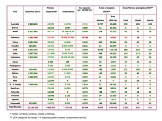 Plantas                       No. especies      Áreas protegidas       Áreas Marinas protegidas UICN**
                                                                       por 10.000 Km2
    País         Superficie (km2)        Superiores*    Endemismos                              UICN**

                                                                                                         Área

                                                                                        Número      (000 ha)     Total       Litoral     Marino

  Australia          7.686.810             15.638         14.458           1.741        3.727        54.250       372         280         226

   Bolivia                                 18.316          1300            3.885          32         15.601        X           X            X

   Brasil            8.511.965             56.215      ˜16.500-18.50       6.058         519         37.513       82           73          25
                                                             0

  Colombia           1.141.748             51.230      15.000-17.000      10.735          94             9.363    11           10           9

   China             9.561.000             32.200         18.000           3.340         407         59.840       56           41          28

  Ecuador             283.561              19.362       4.000-5.000        6.421          22         12.077        4           4            3

    EUA              9.372.143             18.956          4.036           2.036        3.063        123.120      386         255         187

   India             3.287.782            >17.000       7.025-7.875        2.363         493         14.312       115         113          12

 Indonesia           1.916.600             37.000      14.800-18.500       5.196         331         19.253       102          93          40

   Kenia                                   6.506           265             1.703          50             3.507    14           13          10

Madagascar                                 9.515           6.500           2.479          40             1.121     3           3            1

  Malasia             329.749              15.000       6.500-8.000        4.890         143             1.507    111         108          12

   México            1.972.544             26.071         12.500           4.569         166             6.637    56           48          24

    Perú             1.285.210             18.245          5.316           3.674          21             3.463     4           4            1

    PNG                                    11.544           X              3.257          6               7       12           10           9

R. D. Congo          2.344.000             11.000          3.200           1.818          15         10.191        1           1            0

 Sudáfrica                                 23.420         16.500           4.779         390             6.619    20           17           8

  Tailandia                                11.625           X              3.170         158             7.077    18           18          17

  Tanzania                                 10.008          1.122           2.231          39         13.817        9           8            8

  Uganda                                   5.406            X              1.891          37             1.913     X           X            X

 Venezuela            912.050              21.073          8.000           4.752         144         32.245       18           17          11

Total Mundial       51.189.393           >435.613        ˜ 151.022        69.304        9.897        433.433     1.022        836         631


* Plantas con flores, confieras, cícadas y helechos.
** UICN categorías de manejo I –V (algunas pueden contener componentes marinos)
 