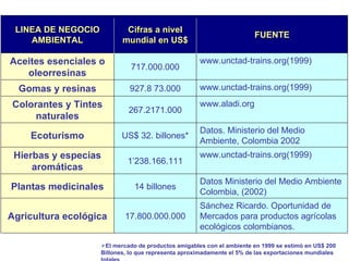 LINEA DE NEGOCIO           Cifras a nivel
                                                                        FUENTE
    AMBIENTAL              mundial en US$

Aceites esenciales o                                 www.unctad-trains.org(1999)
                              717.000.000
   oleorresinas
  Gomas y resinas            927.8 73.000            www.unctad-trains.org(1999)

Colorantes y Tintes                                  www.aladi.org
                             267.2171.000
     naturales
                                                     Datos. Ministerio del Medio
    Ecoturismo             US$ 32. billones*
                                                     Ambiente, Colombia 2002
 Hierbas y especias                                  www.unctad-trains.org(1999)
                             1’238.166.111
     aromáticas
                                                     Datos Ministerio del Medio Ambiente
Plantas medicinales            14 billones
                                                     Colombia, (2002)
                                                     Sánchez Ricardo. Oportunidad de
Agricultura ecológica       17.800.000.000           Mercados para productos agrícolas
                                                     ecológicos colombianos.

                    El mercado de productos amigables con el ambiente en 1999 se estimó en US$ 200
                    Billones, lo que representa aproximadamente el 5% de las exportaciones mundiales
 