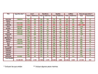 País         Superficie (Km 2 )            Aves*            Mamíferos               Reptiles              Anfibios        Peces de agua dulce**
                                       Total     Endémicas   Total   Endémicas   Total     Endémicas   Total     Endémicas      Total      Amenazadas


  Australia          7.686.810          649         350      260       206       755           641     196           183        216            37
   Bolivia                             1.257            18   316        16       211           20      122           28         389            0
    Brasil           8.511.965         1.622        185      524       119       468           201     517           375       >3.000          12
  Colombia           1.141.748         1.815            70   456        34       593           115     684           236     1.500-3.000       X
    China            9.561.000         1.244            70   499        83       387           81      274           158       1.010           28
   Ecuador            283.561          1.559            37   302        25       374           120     402           162        706            1
     EUA             9.372.143          650             67   428       105       408           79      194           152        790           123
    India            3.287.782         1.258            58   350        44       408           188     206           122        784            4
  Indonesia          1.916.600         1.531        408      515       222       511           33      270           115       1.400           60
    Kenia                              1.078            9    309        23       190           18       88           10          X             20
 Madagascar                             202         105      141        93       300           259     179           155        121            13
   Malasia            329.749           508             18   300        36       350           71      189           70         600            14
   México            1.972.544         1.050            92   450       140       717           368     284           194        506            86
    Perú             1.285.210         1.703        112      344        49       298           96      241           152        855            X
     PNG                                653             94   222        65       305           280     200           128        750            1
 R. D. Congo         2.344.000         1.096            24   415        28       377           35       80           53         962            1
  Sudáfrica                             596             8    255        35       299           97      108           49          94            27
  Tailandia                             616             2    265        7        298           37      112           21         690            14
  Tanzania                              827             24   316        17       289           61      133           49         800            19
   Uganda                               830             3    315        6        149            2       50            1         291            28
  Venezuela           912.050          1.360            40   323        19       283           66      204           122       1.270           5
  Total Mundial
                     51.189.393        31.144      1.794     7.305     1.375     8.402        2.868    5.165        2.535     >17.166         493




* Incluyen las que anidan                          ** Incluye algunos peces marinos
 