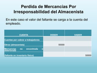Perdida de Mercancías Por
         Irresponsabilidad del Almacenista
 En este caso el valor del faltante se carga a la cuenta del
 empleado.


               CUENTA                   DEBER           HABER

Cuentas por cobrar a trabajadores

Otros (almacenista)                             50000
Mercancías      no     encontrada   o
deteriorada

(faltante en inventario físico)                                 50000
 