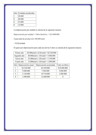 Año Unidades producidas
1       20.000
2       40.000
3       25.000
4       15.000

La depreciación por unidad se calcula de la siguiente manera:

Depreciación por unidad = Valor histórico = $12.600.000

Capacidad de producción 100.000 unid

= $126/unidad

El gasto por depreciación para cada uno de los 4 años se calcula de la siguiente manera:

    Primer año   20.000unid x $126/unid = $2.520.000
Segundo año       40.000unid x 126/unid = 5.040.000
    Tercer año    25.000unid x 126/unid = 3.150.000
    Cuarto año    15.000unid x 126/unid = 1.890.000
Año Depreciación anual      Depreciación acumulada      Valor en libros
    1      $2.520.000              $2.520.000            $10.080.000
    2       5.040.000               7.560.000             5.040.000
    3       3.150.000              10.710.000             1.890.000
    4       1.890.000              12.600.000                   0
 