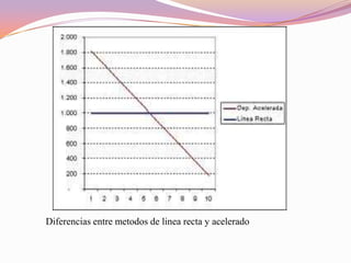 Diferencias entre metodos de linea recta y acelerado
 
