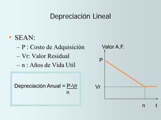 Depreciación Lineal
• SEAN:
– P : Costo de Adquisición
– Vr: Valor Residual
– n : Años de Vida Util
Depreciación Anual = P-Vr
n
t
P
Vr
n
Valor A.F.
 