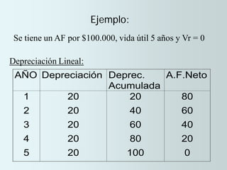 Ejemplo:
AÑO Depreciación Deprec.
Acumulada
A.F.Neto
1 20 20 80
2 20 40 60
3 20 60 40
4 20 80 20
5 20 100 0
Se tiene un AF por $100.000, vida útil 5 años y Vr = 0
Depreciación Lineal:
 