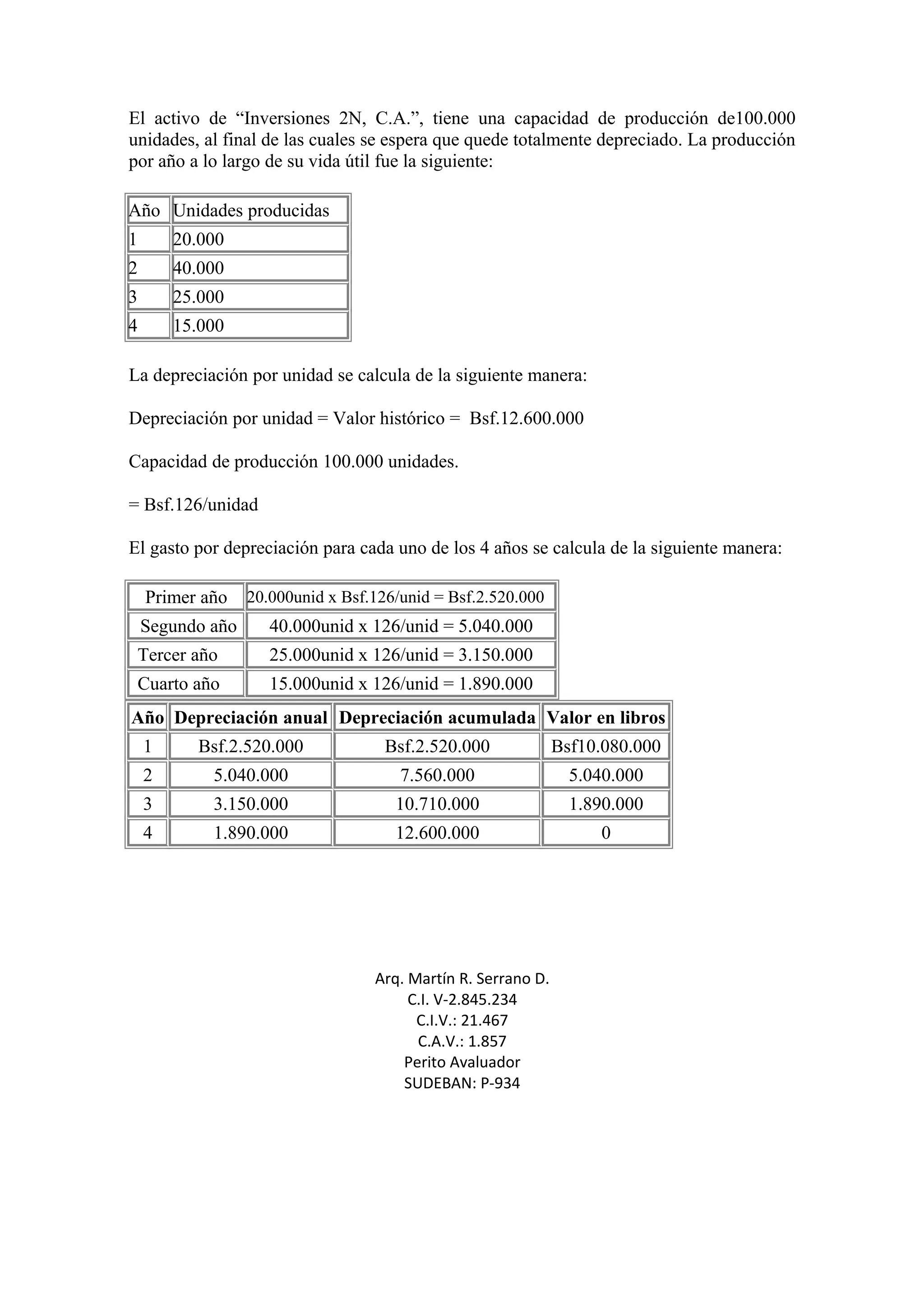 El activo de “Inversiones 2N, C.A.”, tiene una capacidad de producción de100.000 
unidades, al final de las cuales se espera que quede totalmente depreciado. La producción 
por año a lo largo de su vida útil fue la siguiente: 
Año Unidades producidas 
1 20.000 
2 40.000 
3 25.000 
4 15.000 
La depreciación por unidad se calcula de la siguiente manera: 
Depreciación por unidad = Valor histórico = Bsf.12.600.000 
Capacidad de producción 100.000 unidades. 
= Bsf.126/unidad 
El gasto por depreciación para cada uno de los 4 años se calcula de la siguiente manera: 
Primer año 20.000unid x Bsf.126/unid = Bsf.2.520.000 
Segundo año 40.000unid x 126/unid = 5.040.000 
Tercer año 25.000unid x 126/unid = 3.150.000 
Cuarto año 15.000unid x 126/unid = 1.890.000 
Año Depreciación anual Depreciación acumulada Valor en libros 
1 Bsf.2.520.000 Bsf.2.520.000 Bsf10.080.000 
2 5.040.000 7.560.000 5.040.000 
3 3.150.000 10.710.000 1.890.000 
4 1.890.000 12.600.000 0 
Arq. Martín R. Serrano D. 
C.I. V-2.845.234 
C.I.V.: 21.467 
C.A.V.: 1.857 
Perito Avaluador 
SUDEBAN: P-934 
 