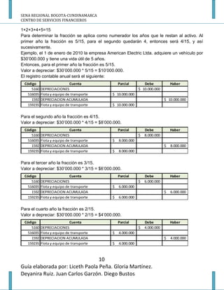SENA REGIONAL BOGOTA-CUNDINAMARCA
CENTRO DE SERVICIOS FINANCIEROS

1+2+3+4+5=15
Para determinar la fracción se aplica como numerador los años que le restan al activo. Al
primer año la fracción es 5/15, para el segundo quedarán 4, entonces será 4/15, y así
sucesivamente.
Ejemplo, el 1 de enero de 2010 la empresa American Electric Ltda. adquiere un vehículo por
$30’000.000 y tiene una vida útil de 5 años.
Entonces, para el primer año la fracción es 5/15.
Valor a depreciar: $30’000.000 * 5/15 = $10’000.000.
El registro contable anual será el siguiente:
 Código                    Cuenta                 Parcial        Debe             Haber
     5160 DEPRECIACIONES                                      $ 10.000.000
   516035 Flota y equipo de transporte        $ 10.000.000
     1592 DEPRECIACION ACUMULADA                                              $ 10.000.000
   159235 Flota y equipo de transporte        $ 10.000.000


Para el segundo año la fracción es 4/15.
Valor a depreciar: $30’000.000 * 4/15 = $8’000.000.
 Código                    Cuenta                 Parcial         Debe            Haber
     5160 DEPRECIACIONES                                      $   8.000.000
   516035 Flota y equipo de transporte        $   8.000.000
     1592 DEPRECIACION ACUMULADA                                              $   8.000.000
   159235 Flota y equipo de transporte        $   8.000.000


Para el tercer año la fracción es 3/15.
Valor a depreciar: $30’000.000 * 3/15 = $6’000.000.
 Código                    Cuenta                 Parcial         Debe            Haber
     5160 DEPRECIACIONES                                      $   6.000.000
   516035 Flota y equipo de transporte        $   6.000.000
     1592 DEPRECIACION ACUMULADA                                              $   6.000.000
   159235 Flota y equipo de transporte        $   6.000.000


Para el cuarto año la fracción es 2/15.
Valor a depreciar: $30’000.000 * 2/15 = $4’000.000.
 Código                    Cuenta                 Parcial         Debe            Haber
     5160 DEPRECIACIONES                                      $   4.000.000
   516035 Flota y equipo de transporte        $   4.000.000
     1592 DEPRECIACION ACUMULADA                                              $   4.000.000
   159235 Flota y equipo de transporte        $   4.000.000



                                 10
Guía elaborada por: Liceth Paola Peña. Gloria Martínez.
Deyanira Ruiz. Juan Carlos Garzón. Diego Bustos
 