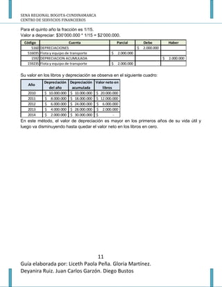 SENA REGIONAL BOGOTA-CUNDINAMARCA
CENTRO DE SERVICIOS FINANCIEROS

Para el quinto año la fracción es 1/15.
Valor a depreciar: $30’000.000 * 1/15 = $2’000.000.
 Código                    Cuenta                      Parcial         Debe            Haber
     5160 DEPRECIACIONES                                           $   2.000.000
   516035 Flota y equipo de transporte             $   2.000.000
     1592 DEPRECIACION ACUMULADA                                                   $   2.000.000
   159235 Flota y equipo de transporte             $   2.000.000


Su valor en los libros y depreciación se observa en el siguiente cuadro:
            Depreciación   Depreciación   Valor neto en
   Año
              del año       acumulada         libros
   2010     $ 10.000.000   $ 10.000.000   $ 20.000.000
   2011     $ 8.000.000    $ 18.000.000   $ 12.000.000
   2012     $ 6.000.000    $ 24.000.000   $ 6.000.000
   2013     $ 4.000.000    $ 28.000.000   $ 2.000.000
   2014     $ 2.000.000    $ 30.000.000   $          -
En este método, el valor de depreciación es mayor en los primeros años de su vida útil y
luego va disminuyendo hasta quedar el valor neto en los libros en cero.




                                 11
Guía elaborada por: Liceth Paola Peña. Gloria Martínez.
Deyanira Ruiz. Juan Carlos Garzón. Diego Bustos
 
