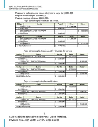 SENA REGIONAL BOGOTA-CUNDINAMARCA
CENTRO DE SERVICIOS FINANCIEROS

      Paga por la elaboración de planos eléctricos la suma de $5’000.000
      Pago de materiales por $15’000.000.
      Pago de mano de obra por $8’000.000.
               Pago por concepto de estudio de suelos.
       Código                 Cuenta                   Parcial           Debe            Haber
           5195 DIVERSOS                                             $   4.000.000
         519595 Otros                              $     4.000.000
           2335 COSTOS Y GASTOS POR PAGAR                                            $   4.000.000
         233595 Otros                              $     4.000.000
       Código                 Cuenta                   Parcial           Debe            Haber
           2335 COSTOS Y GASTOS POR PAGAR                            $   4.000.000
         233595 Otros                              $     4.000.000
           1110 BANCOS                                                               $   4.000.000
       11100501 BanCoñac                           $     4.000.000


               Pago por concepto de adecuación y limpieza del terreno.
       Código                  Cuenta                  Parcial           Debe            Haber
           5150 ADECUACION E INSTALACION                             $   2.500.000
         515095 Otros                              $   2.500.000
           2335 COSTOS Y GASTOS POR PAGAR                                            $   2.500.000
         233595 Otros                              $   2.500.000
       Código                 Cuenta                   Parcial           Debe            Haber
           2335 COSTOS Y GASTOS POR PAGAR                            $   2.500.000
         233595 Otros                              $   2.500.000
           1110 BANCOS                                                               $   2.500.000
       11100501 BanCoñac                           $   2.500.000


               Pago por concepto de planos eléctricos.
       Código                 Cuenta                   Parcial           Debe            Haber
           5195 DIVERSOS                                             $   5.000.000
         519595 Otros                              $   5.000.000
           2335 COSTOS Y GASTOS POR PAGAR                                            $   5.000.000
         233595 Otros                              $   5.000.000
       Código                 Cuenta                   Parcial           Debe            Haber
           2335 COSTOS Y GASTOS POR PAGAR                            $   5.000.000
         233595 Otros                              $   5.000.000
           1110 BANCOS                                                               $   5.000.000
       11100501 BanCoñac                           $   5.000.000



                                 5
Guía elaborada por: Liceth Paola Peña. Gloria Martínez.
Deyanira Ruiz. Juan Carlos Garzón. Diego Bustos
 