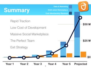 Summary
8
Rapid Traction
Low Cost of Development
Massive Social Marketplace
The Perfect Team
Exit Strategy
$25 M
$50 M
$0
Year 1 Year 2 Year 3 Year 4 Year 5 Projected
Data & Marketing
Multi-sided Marketplace
Club Membership Revenue
 