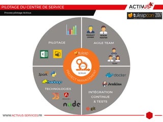 WWW.ACTIVUS-SERVICES.FR
PILOTAGE DU CENTRE DE SERVICE
Process pilotage Activus
TEAM
 