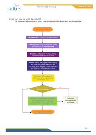 Analyzer LTE Training
14
What can you do with Spotlight?
The flow chart below illustrates briefly how Spotlight can help you in your day-to-day work.
Creating projects using LTE templates, settings,
LTE thresholds and loading logfiles
Exploring workspace by viewing summary
dashboard, reports and issues panel
Viewing Data by selecting the related category
and issues. The detailed diagnostics and
information will be displayed in customized maps
and StateForms to facilitate easy analysis
Performing LTE analyses by
drilling down to the selected issue
to find out the cause
Performing customized LTE analyses by
opening pre-defined analyses and/or
customizing new forms and to further
investigate the issue in Spotlight or Analyzer
Do you want to perform
customized LTE analyses?
Getting started by configuring cell site information
Starting up Spotlight
Closing down Spotlight
Performing
manual analyses
in Analyzer
No
Yes
Yes
 