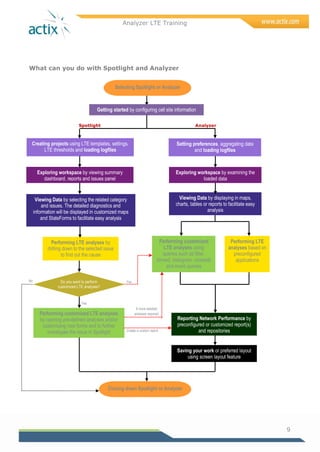 Analyzer LTE Training
9
What can you do with Spotlight and Analyzer
Setting preferences, aggregating data
and loading logfiles
Exploring workspace by examining the
loaded data
Viewing Data by displaying in maps,
charts, tables or reports to facilitate easy
analysis
Reporting Network Performance by
preconfigured or customized report(s)
and repositories
Saving your work or preferred layout
using screen layout feature
Selecting Spotlight or Analyzer
Creating projects using LTE templates, settings,
LTE thresholds and loading logfiles
Exploring workspace by viewing summary
dashboard, reports and issues panel
Viewing Data by selecting the related category
and issues. The detailed diagnostics and
information will be displayed in customized maps
and StateForms to facilitate easy analysis
Performing LTE analyses by
drilling down to the selected issue
to find out the cause
Performing customized LTE analyses
by opening pre-defined analyses and/or
customizing new forms and to further
investigate the issue in Spotlight
Do you want to perform
customized LTE analyses?
No Yes
Yes
Getting started by configuring cell site information
Performing LTE
analyses based on
preconfigured
applications
Performing customized
LTE analyses using
queries such as filter,
binned, histogram, crosstab
and event queries
Closing down Spotlight or Analyzer
Spotlight Analyzer
If more detailed
analyses required
Create a custom report
 