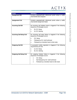 Introduction to A-SVS for Network Optimization - GSM Page 142 
Introduction to A-SVS for GSM 
Event Definition 
Assignment OK Contains geographically referenced points where a traffic 
channel/slot was assigned. 
Assignment Fail Contains geographically referenced points where a traffic 
channel/slot assignment failed. 
Incoming Call OK An incoming call initiation event is triggered if the following 
sequence of messages occurs: 
• DL CC: Setup 
• UL CC: Alerting 
Incoming Call Setup Fail An incoming call setup failure is triggered if the following 
sequence of messages occurs: 
• CC: Setup 
• Followed by CC: Call Confirmed 
• Followed by a transition back to idle mode 
Outgoing Call OK A successful mobile origination is triggered if the following 
requirements are met: 
• UL CC: Setup 
• DL CC: Alerting 
Outgoing Call Setup Fail An outgoing initiation failure is triggered if the following 
sequence of messages occurs: 
• CC: Setup 
• Not followed by CC: Call Confirmed 
• Followed by a transition back to idle mode 
 