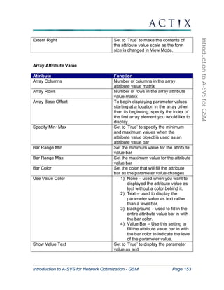 Introduction to A-SVS for Network Optimization - GSM Page 153 
Introduction to A-SVS for GSM 
Extent Right Set to ‘True’ to make the contents of 
the attribute value scale as the form 
size is changed in View Mode. 
Array Attribute Value 
Attribute Function 
Array Columns Number of columns in the array 
attribute value matrix 
Array Rows Number of rows in the array attribute 
value matrix 
Array Base Offset To begin displaying parameter values 
starting at a location in the array other 
than its beginning, specify the index of 
the first array element you would like to 
display. 
Specify Min+Max Set to ‘True’ to specify the minimum 
and maximum values when the 
attribute value object is used as an 
attribute value bar 
Bar Range Min Set the minimum value for the attribute 
value bar 
Bar Range Max Set the maximum value for the attribute 
value bar 
Bar Color Set the color that will fill the attribute 
bar as the parameter value changes 
Use Value Color 1) None – used when you want to 
displayed the attribute value as 
text without a color behind it. 
2) Text – used to display the 
parameter value as text rather 
than a level bar. 
3) Background – used to fill in the 
entire attribute value bar in with 
the bar color. 
4) Value Bar – Use this setting to 
fill the attribute value bar in with 
the bar color to indicate the level 
of the parameter value. 
Show Value Text Set to ‘True’ to display the parameter 
value as text 
 