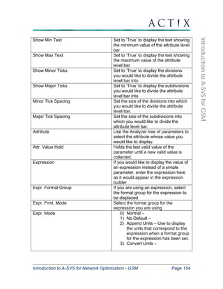 Introduction to A-SVS for Network Optimization - GSM Page 154 
Introduction to A-SVS for GSM 
Show Min Text Set to ‘True’ to display the text showing 
the minimum value of the attribute level 
bar 
Show Max Text Set to ‘True’ to display the text showing 
the maximum value of the attribute 
level bar 
Show Minor Ticks Set to ‘True’ to display the divisions 
you would like to divide the attribute 
level bar into 
Show Major Ticks Set to ‘True’ to display the subdivisions 
you would like to divide the attribute 
level bar into 
Minor Tick Spacing Set the size of the divisions into which 
you would like to divide the attribute 
level bar. 
Major Tick Spacing Set the size of the subdivisions into 
which you would like to divide the 
attribute level bar. 
Attribute Use the Analyzer tree of parameters to 
select the attribute whose value you 
would like to display. 
Attr. Value Hold Holds the last valid value of the 
parameter until a new valid value is 
collected. 
Expression If you would like to display the value of 
an expression instead of a simple 
parameter, enter the expression here 
as it would appear in the expression 
builder 
Expr. Format Group If you are using an expression, select 
the format group for the expression to 
be displayed 
Expr. Frmt. Mode Select the format group for the 
expression you are using 
Expr. Mode 0) Normal – 
1) No Default – 
2) Append Units – Use to display 
the units that correspond to the 
expression when a format group 
for the expression has been set. 
3) Convert Units – 
 
