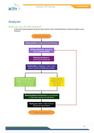Analyzer LTE Training
39
Analyzer
What can you do with Analyzer?
A flowchart depicting/describing the best practice when troubleshooting a network problem using
Analyzer:
Starting up Analyzer
Closing down Analyzer
Setting preferences, aggregating
data and loading logfiles
Exploring workspace by
examining the loaded data
Viewing Data by displaying in maps, charts,
tables or reports to facilitate easy analysis
Reporting Network Performance by preconfigured
or customized report(s) and repositories
Saving your work or preferred layout
using screen layout feature
Getting started by configuring cell site information
Performing LTE
analyses based on
preconfigured
applications
Performing customized LTE
analyses using queries such
as filter, binned, histogram,
crosstab and event queries
 