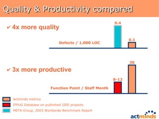 Quality & Productivity compared 30 Defects / 1,000 LOC 0.1 0.4 4x more quality 3x more productive IFPUG Database on published J2EE projects META Group, 2003 Worldwide Benchmark Report Actminds metrics Function Point / Staff Month 8-12 
