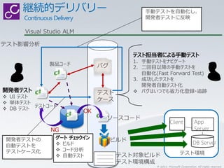 手動テストを自動化し、
                                              開発者テストに反映

      Visual Studio ALM

テスト影響分析


                                          1. 手動テストをナビゲート
              製品コード            バグ         2. 二回目以降の手動テストを
                                             自動化(Fast Forward Test)
                                          3. 成功したテストを
                                             開発者自動テスト化
                               テスト         バグはいつでも省力化登録・追跡
 UI テスト
                               ケース
 単体テスト
         テストコード
 DB テスト
                          OK
                                ソースコード
                                                           Client             App
              NG                                                              Server
開発者テストの                             ビルド                                      DB Server
自動テストを           ビルド
テストケース化          コード分析
                                     テスト対象ビルド                      テスト環境
                 自動テスト
                                     テスト環境構成
                                                  © 2011 Microsoft Corporation. All rights reserved.
 
