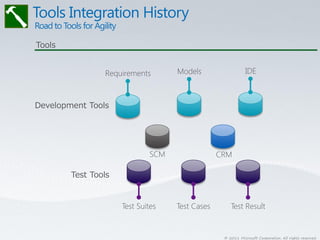 Tools


                Requirements       Models                   IDE



Development Tools




                             SCM                CRM

        Test Tools


                     Test Suites   Test Cases       Test Result


                                                 © 2011 Microsoft Corporation. All rights reserved.
 