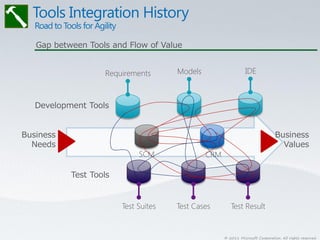 Gap between Tools and Flow of Value


                   Requirements       Models                    IDE



   Development Tools


Business                                                                        Business
  Needs                                                                           Values
                             SCM               CRM

           Test Tools


                        Test Suites   Test Cases        Test Result


                                                     © 2011 Microsoft Corporation. All rights reserved.
 
