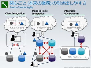 専用ツール指向   専用ツール指向         最適ツール指向




                           ALM Platform



                    © 2011 Microsoft Corporation. All rights reserved.
 