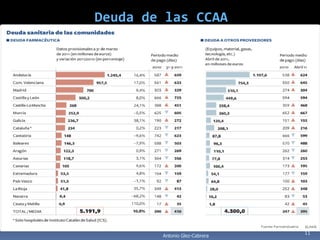 Deuda de las CCAA




                               11
        Antonio Glez-Cabrera
 