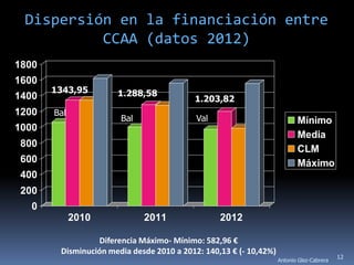 Dispersión en la financiación entre
          CCAA (datos 2012)
1800
1600
       1343,95        1.288,58
1400                                      1.203,82
1200   Bal
                       Bal                 Val                            Mínimo
1000
                                                                          Media
 800
                                                                          CLM
 600                                                                      Máximo
 400
 200
   0
             2010            2011                2012

                 Diferencia Máximo- Mínimo: 582,96 €
        Disminución media desde 2010 a 2012: 140,13 € (- 10,42%)
                                                                                          12
                                                                   Antonio Glez-Cabrera
 