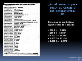 ¿Es el momento para
 pedir el Copago a
 los pensionistas?
         NO

Porcentaje de pensionistas
según cuantía de la pensión

< 300 € -> 8,51%
< 650 € -> 54,02%
< 1.000 €-> 74,32%
< 1.500 €-> 90,10%
> 2.400 € -> 2,41%




                     Antonio Glez-Cabrera
                                   14
 