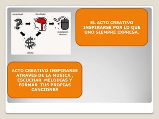 EL ACTO CREATIVO
INSPIRARSE POR LO QUE
UNO SIEMPRE EXPRESA.
ACTO CREATIVO INSPIRARSE
ATRAVES DE LA MUSICA ,
ESCUCHAR MELODIAS Y
FORMAR TUS PROPIAS
CANCIONES
 