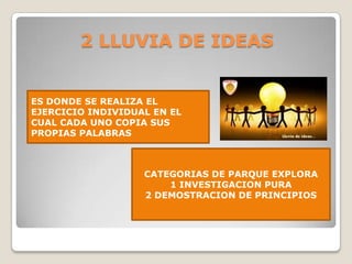 2 LLUVIA DE IDEAS
ES DONDE SE REALIZA EL
EJERCICIO INDIVIDUAL EN EL
CUAL CADA UNO COPIA SUS
PROPIAS PALABRAS
CATEGORIAS DE PARQUE EXPLORA
1 INVESTIGACION PURA
2 DEMOSTRACION DE PRINCIPIOS
 