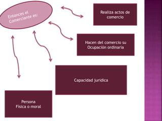 Realiza actos de
comercio
Hacen del comercio su
Ocupación ordinaria
Capacidad juridica
Persona
Física o moral
 