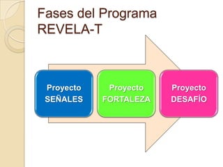Fases del Programa
REVELA-T



 Proyecto    Proyecto   Proyecto
 SEÑALES    FORTALEZA   DESAFÍO
 