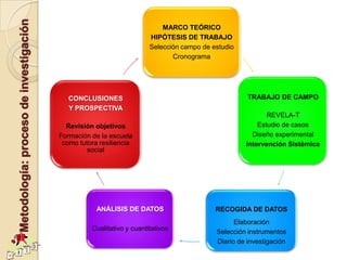 MARCO TEÓRICO
                              HIPÓTESIS DE TRABAJO
                              Selección campo de estudio
                                     Cronograma




   CONCLUSIONES                                             TRABAJO DE CAMPO
   Y PROSPECTIVA
                                                                  REVELA-T
  Revisión objetivos                                           Estudio de casos
Formación de la escuela                                      Diseño experimental
 como tutora resiliencia                                   Intervención Sistémica
         social




            ANÁLISIS DE DATOS                     RECOGIDA DE DATOS
                                                        Elaboración
          Cualitativo y cuantitativos             Selección instrumentos
                                                  Diario de investigación
 