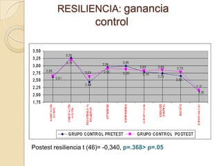 RESILIENCIA: ganancia
                       control




Postest resiliencia t (46)= -0,340, p=.368> p=.05
 