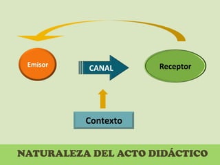EmisorReceptor CANALContextoNATURALEZA DEL ACTO DIDÁCTICO 