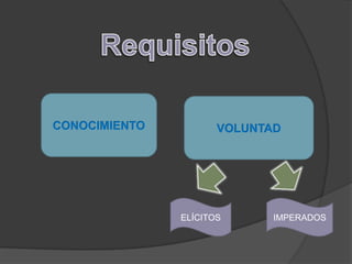 RequisitosCONOCIMIENTOVOLUNTADELÍCITOSIMPERADOS