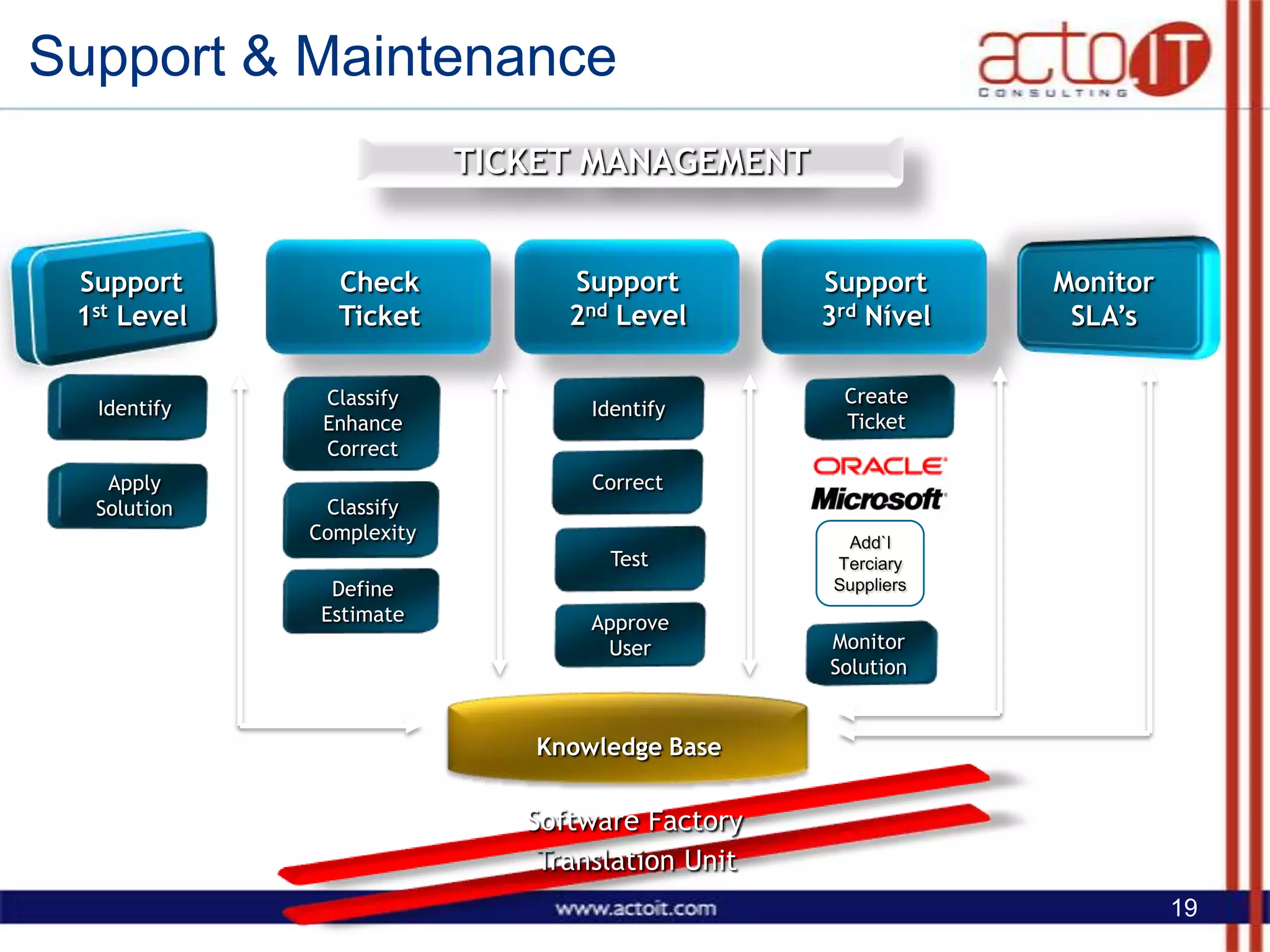 Acto It Consulting   Presentation