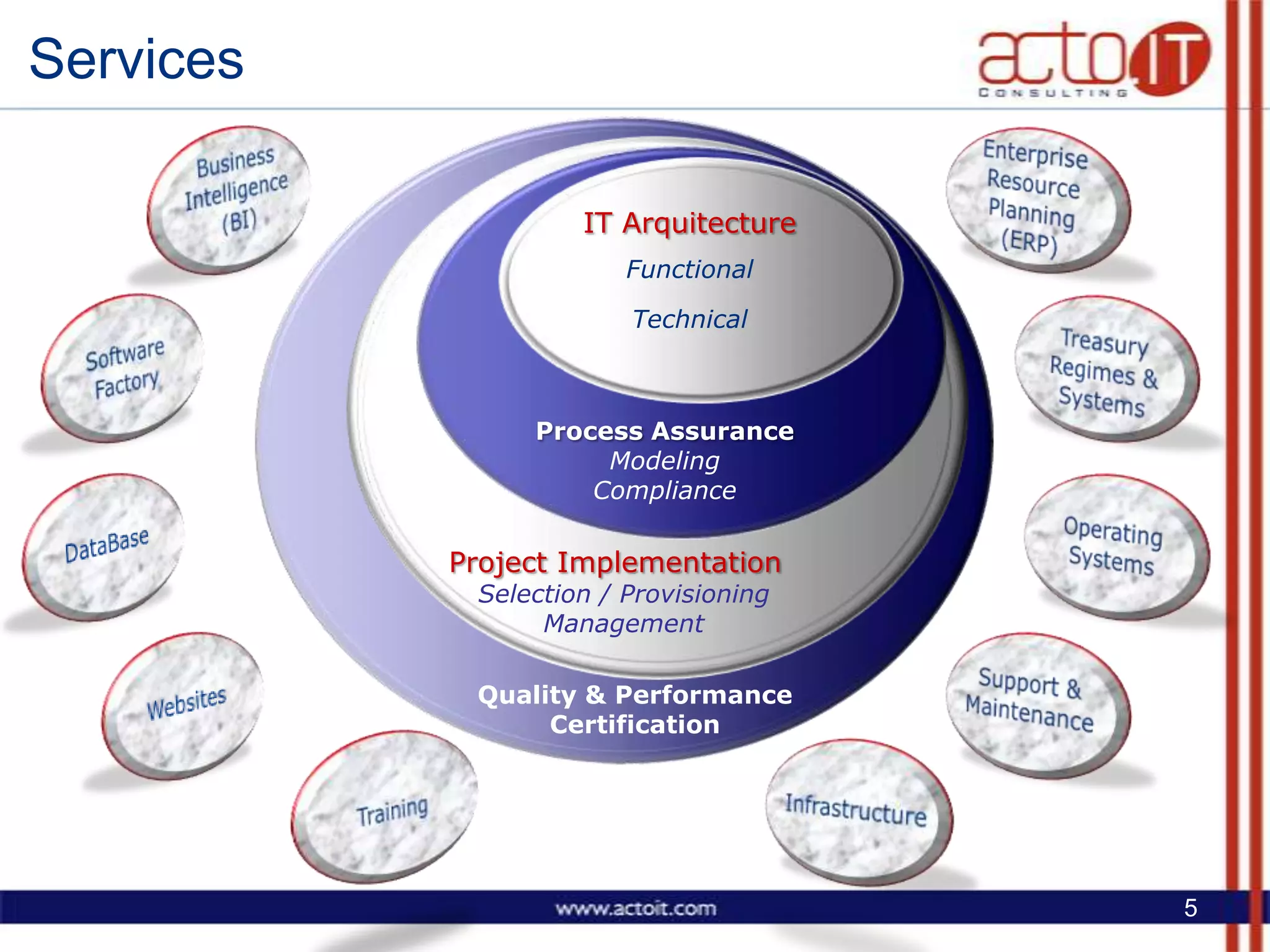 Acto It Consulting   Presentation