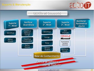 Suporte & ManutençãoGESTÃO DE CHAMADOS Suporte2º. NívelMonitorar Parâmetros(SLA’s)Verificar OcorrênciaSuporte3º. NívelSuporte1º. NívelClassificarMelhorarCorrigirIdentificarAbrirChamadoIdentificarCorrigirClassificarComplexidadeAplicar SoluçãoFornecedoresTerceirosAdicionaisTestarDefinirEstimarAprovarUsuárioMonitorarSoluçãoBase de ConhecimentoFabrica de Software Unidade de Tradução 23