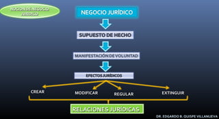 CREARCREAR MODIFICARMODIFICAR REGULARREGULAR EXTINGUIREXTINGUIR
RELACIONES JURÍDICASRELACIONES JURÍDICAS
DR. EDGARDO B. QUISPE VILLANUEVA
NOCION DE NEGOCIONOCION DE NEGOCIO
JURIDICOJURIDICO
 