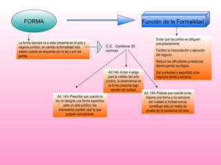 FORMA Función de la Formalidad
La forma siempre va a estar presente en el acto y
negocio jurídico, en cambio la formalidad solo
estará cuando es requerida por la ley o por las
partes.
C.C. Contiene 20
normas
Evitar que las partes se obliguen
precipitadamente
Facilitar la interpretación y ejecución
del negocio.
Reducir las dificultades probatorias
disminuyendo los litigios.
Dar publicidad y seguridad a los
negocios frente a terceros.
Art.140- Inciso 4 exige
para la validez del acto
jurídico, la observancia de
la forma prescrita bajo
sanción de nulidad.
Art. 143- Prescribe que cuando la
ley no designe una forma especifica
para un acto jurídico, los
interesados pueden usar la que
juzguen conveniente.
Art. 144- Postula que cuando la ley
impone una forma y no sanciona
con nulidad si inobservancia,
constituye solo un medio de
prueba de la existencia del acto.
 