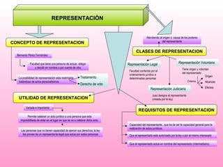 REPRESENTACIÒN
CONCEPTO DE REPRESENTACION
UTILIDAD DE REPRESENTACION
CLASES DE REPRESENTACION
Facultad que tiene una persona de actuar, obligar
y decidir en nombre o por cuenta de otra
Bernardo Pérez Fernández
La posibilidad de representación esta restringida
tratándose de actos personalísimos
Testamento
Derecho de voto
Representación Legal
Representación Judiciaria
Atendiendo al origen o causa de los poderes
del representante
Facultad conferida por el
ordenamiento jurídico a
determinadas personas
Representación Voluntaria
Tiene origen y voluntad
del representado
Origen
Alcances
Efectos
Criterios
Juez designa al representante
(creada por la ley)
REQUISITOS DE REPRESENTACION
Variada e importante
Permite celebrar un acto jurídico a una persona que esta
imposibilitada de estar en el lugar en que se va a celebrar dicho acto.
Las personas que no tienen capacidad de ejercer sus derechos; la ley
les provee de un representante legal que actúa por estas personas
Capacidad del representante , que ha de ser la capacidad general para la
realización de actos jurídicos.
Que el representado este autorizado por la ley o por el mismo interesado
Que el representado actué en nombre del representado (intermediario).
 