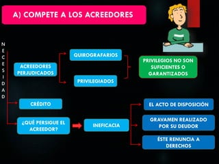 A) COMPETE A LOS ACREEDORES

QUIROGRAFARIOS
ACREEDORES
PERJUDICADOS

PRIVILEGIOS NO SON
SUFICIENTES O
GARANTIZADOS

PRIVILEGIADOS

CRÉDITO
¿QUÉ PERSIGUE EL
ACREEDOR?

EL ACTO DE DISPOSICIÓN

INEFICACIA

GRAVAMEN REALIZADO
POR SU DEUDOR
ÉSTE RENUNCIA A
DERECHOS

 