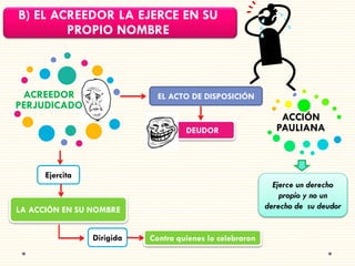 B) EL ACREEDOR LA EJERCE EN SU
PROPIO NOMBRE

ACREEDOR
PERJUDICADO

EL ACTO DE DISPOSICIÓN

DEUDOR

ACCIÓN
PAULIANA

Ejercita
Ejerce un derecho
propio y no un
derecho de su deudor

LA ACCIÓN EN SU NOMBRE
Dirigida

Contra quienes lo celebraron

 