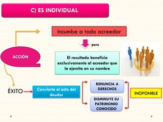 C) ES INDIVIDUAL
Incumbe a todo acreedor
pero

ACCIÓN

ÉXITO

El resultado beneficia
exclusivamente al acreedor que
la ejercita en su nombre

Convierte el acto del
deudor

RENUNCIA A
DERECHOS
DISMINUYE SU
PATRIMONIO
CONOCIDO

INOPONIBLE

 