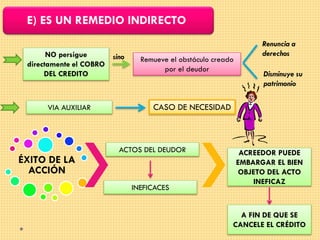 E) ES UN REMEDIO INDIRECTO
NO persigue
directamente el COBRO
DEL CREDITO

VIA AUXILIAR

sino

Remueve el obstáculo creado
por el deudor

Renuncia a
derechos
Disminuye su
patrimonio

CASO DE NECESIDAD

ACTOS DEL DEUDOR

ÉXITO DE LA
ACCIÓN
INEFICACES

ACREEDOR PUEDE
EMBARGAR EL BIEN
OBJETO DEL ACTO
INEFICAZ

A FIN DE QUE SE
CANCELE EL CRÉDITO

 