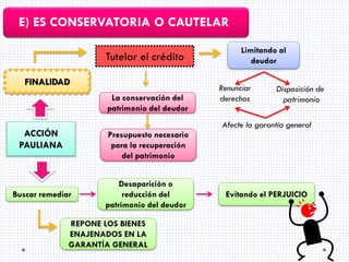 E) ES CONSERVATORIA O CAUTELAR
Tutelar el crédito
FINALIDAD
La conservación del
patrimonio del deudor

Limitando al
deudor
Renunciar
derechos

Disposición de
patrimonio

Afecte la garantía general

ACCIÓN
PAULIANA

Presupuesto necesario
para la recuperación
del patrimonio

Buscar remediar

Desaparición o
reducción del
patrimonio del deudor

REPONE LOS BIENES
ENAJENADOS EN LA
GARANTÍA GENERAL

Evitando el PERJUICIO

 