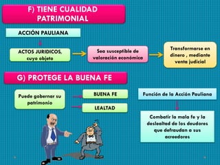 F) TIENE CUALIDAD
PATRIMONIAL
ACCIÓN PAULIANA
ACTOS JURIDICOS,
cuyo objeto

Sea susceptible de
valoración económica

Transformarse en
dinero , mediante
venta judicial

G) PROTEGE LA BUENA FE
Puede gobernar su
patrimonio

BUENA FE

Función de la Acción Pauliana

LEALTAD
Combatir la mala fe y la
deslealtad de los deudores
que defraudan a sus
acreedores

 