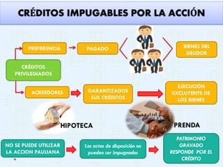 CRÉDITOS IMPUGABLES POR LA ACCIÓN

PREFERENCIA

PAGADO

BIENES DEL
DEUDOR

CRÉDITOS
PRIVILEGIADOS
ACREEDORES

GARANTIZADOS
SUS CRÉDITOS

HIPOTECA
NO SE PUEDE UTILIZAR
LA ACCION PAULIANA

Los actos de disposición no
pueden ser impugnados

EJECUCIÓN
EXCLUYENTE DE
LOS BIENES

PRENDA
PATRIMONIO
GRAVADO
RESPONDE POR EL
CRÉDITO

 
