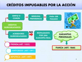 CRÉDITOS IMPUGABLES POR LA ACCIÓN
SIMPLE O
COMÚN

NINGUNA
PREFERENCIA

PARA SER
PAGADO

CRÉDITOS
QUIROGRAFARIOS
ACREEDORES
QUIROGRAFARIOS

NO

RESPALDADOS
POR UNA
GARANTÍA REAL

GARANTÍAS
PERSONALES

PRENDA(ART. 1055)
FIANZA (ART. 1868)
ANTICRESIS (ART.1091)
HIPOTECA (ART.1097)

 